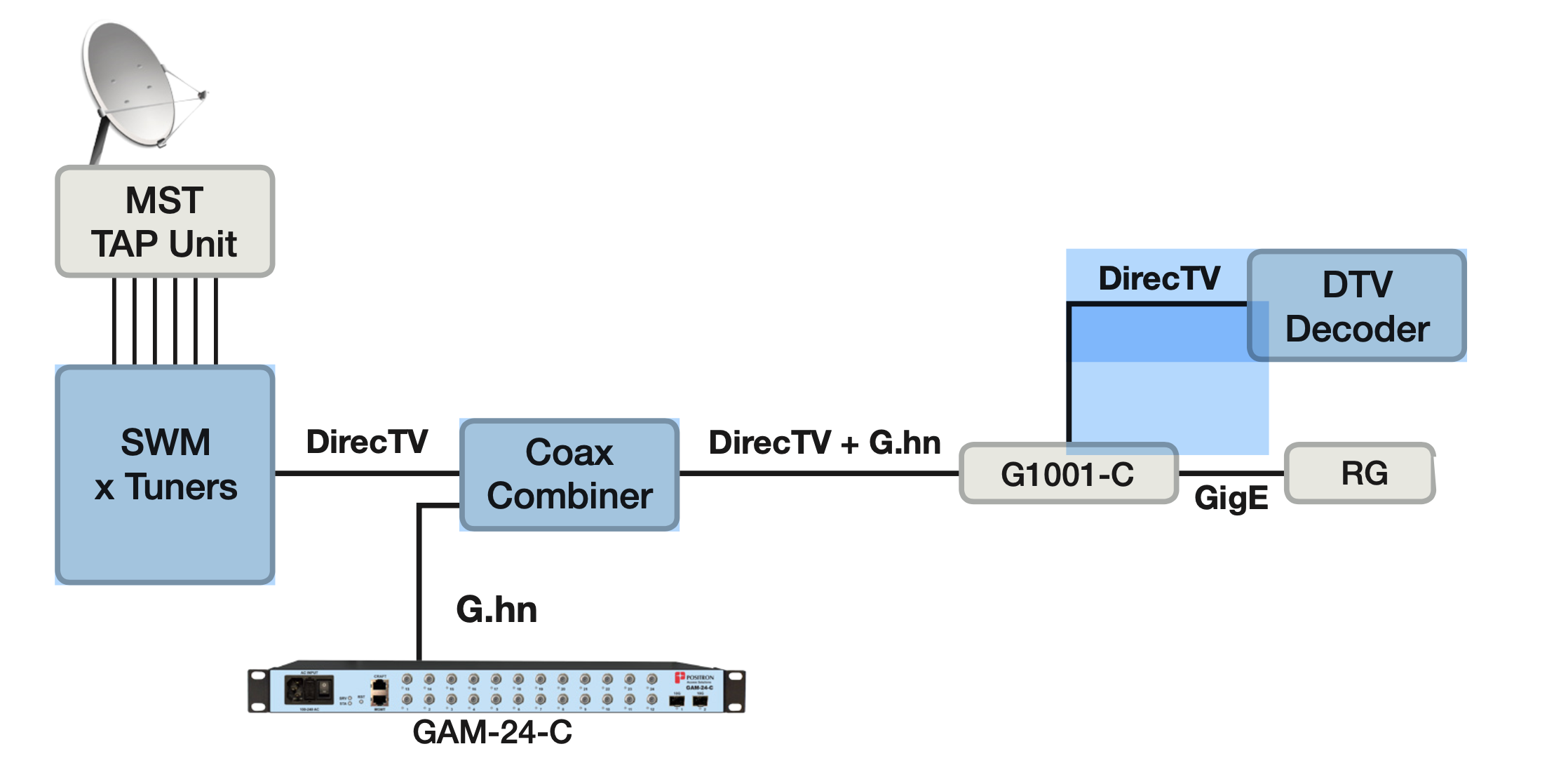 GAM Direct TV